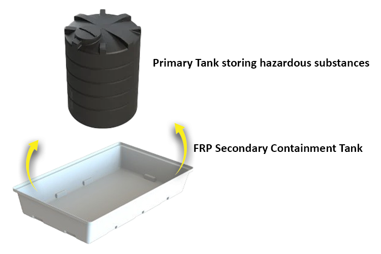 Fiberglass-Reinforced Plastics (FRP) Secondary Containment Tank ...